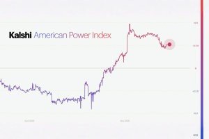 Chart showing the Kalshi American Power Index (KPOW), a prediction-market-based measure of U.S. political power. The graph tracks shifts between Democratic and Republican influence from April to May 2026, rising from a Democratic-leaning position to approximately +2.5R, indicating a Republican advantage. The index combines current political control with market expectations to gauge the balance of power in American politics.