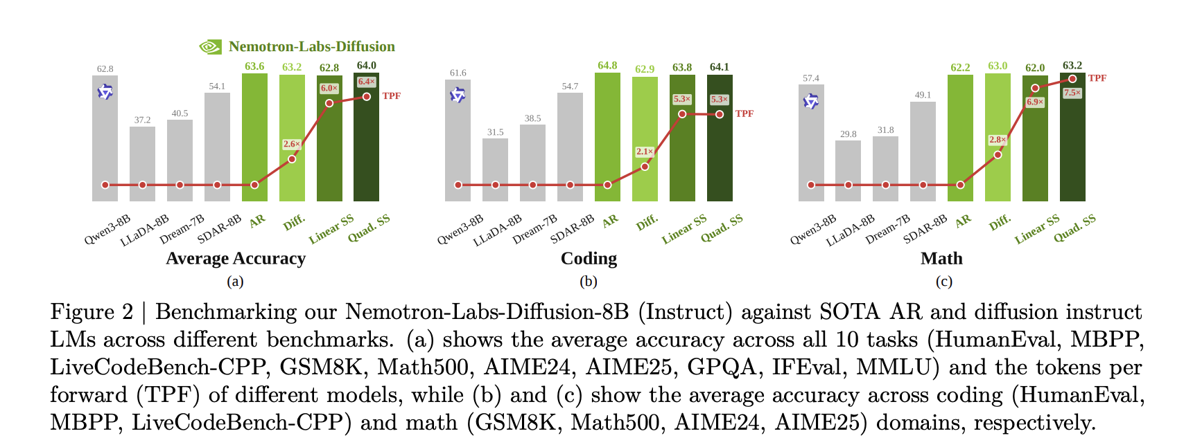 NVIDIA introduces Nemotron-Labs-Diffusion, a 3B/8B/14B model family achieving 5.99× tokens per forward over Qwen3-8B using self-speculation decoding.