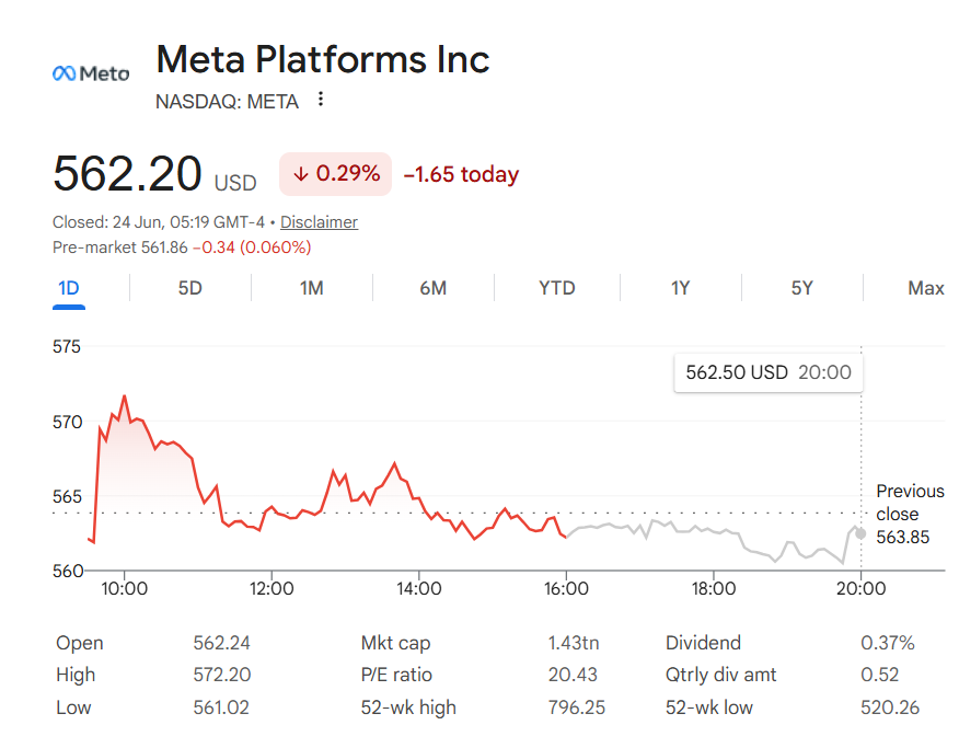 Screenshot of Meta Platforms Inc. (NASDAQ: META) stock price showing shares at $562.20, down 0.29% on the day, with a one-day trading chart and market data displayed as investors assess reports of a potential Meta prediction market app called Arena.