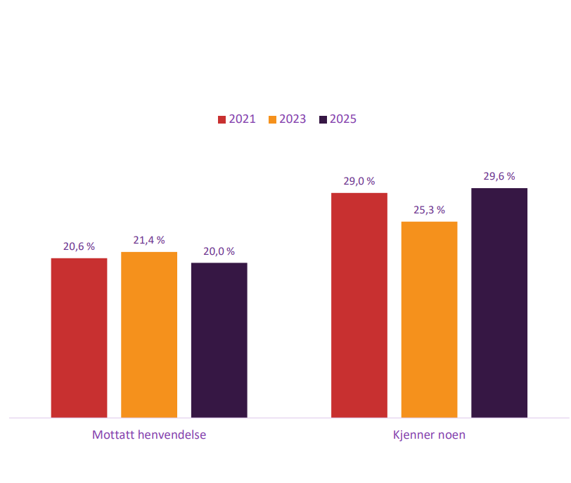 Bar chart comparing Norwegian survey results from 2021, 2023 and 2025. About 20% of respondents in each survey said they had received an approach to manipulate a sporting event (20.6%, 21.4% and 20.0%), while the share who knew of such incidents was 29.0% in 2021, 25.3% in 2023 and 29.6% in 2025.